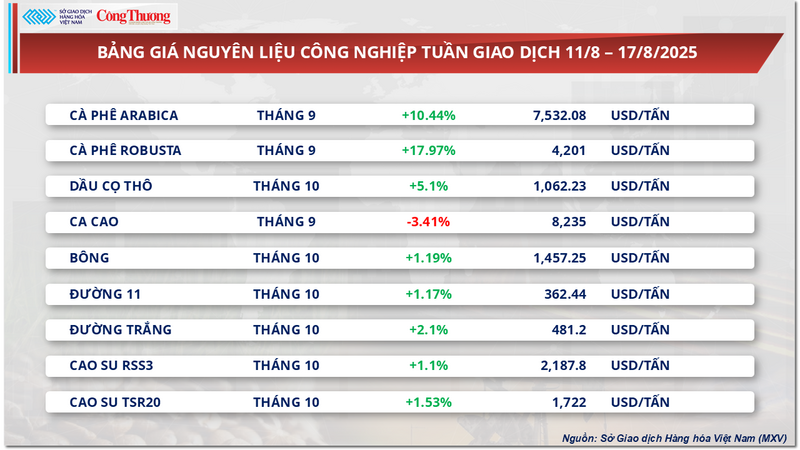 Bảng giá nguyên liệu công nghiệp
