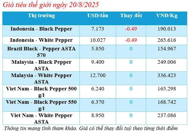 Cập nhật giá tiêu thế giới sáng ngày 20/8/2025