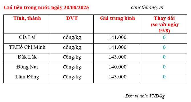 Giá tiêu trong nước cập nhật sáng ngày 20/8/2025