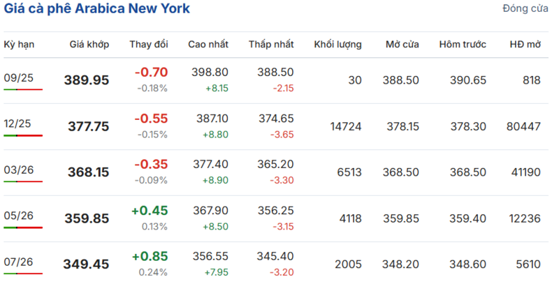 Giá cà phê Arabica New York sáng ngày 26/8/2025