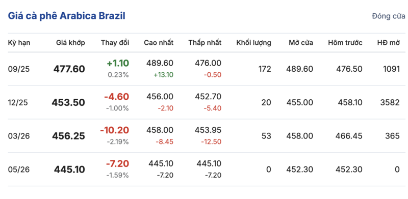 Giá cà phê Arabica Brazil sáng ngày 27/8/2025
