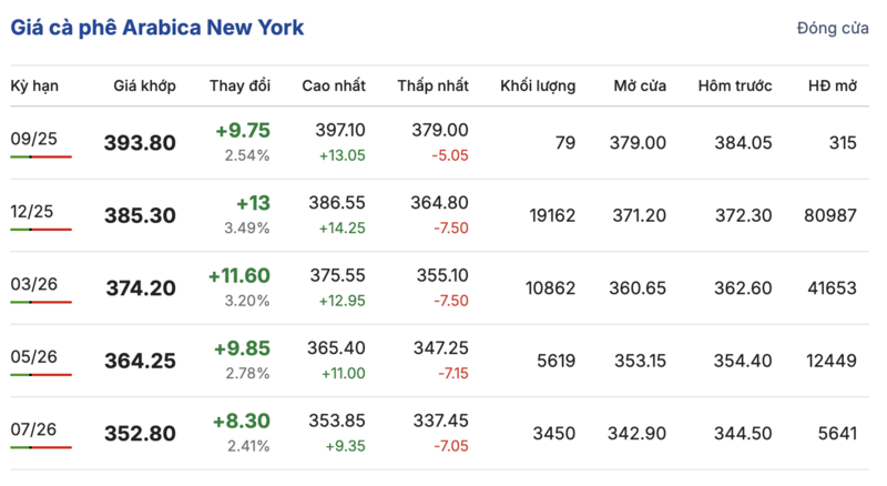 Giá cà phê Arabica New York sáng ngày 28/8/2025