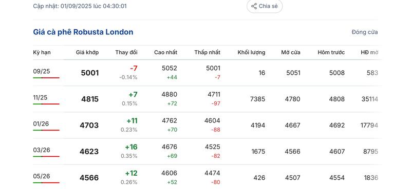 Giá cà phê Robusta London sáng ngày 1/9/2025