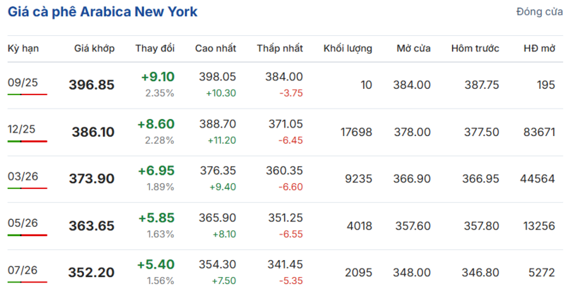Giá cà phê Arabica New York sáng ngày 1/9/2025