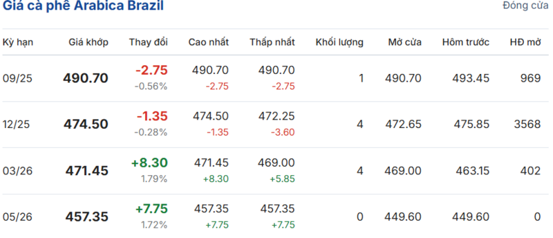 Giá cà phê Arabica Brazil sáng ngày 1/9/2025