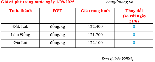 Bảng giá cà phê trong nước sáng ngày 1/9/2025