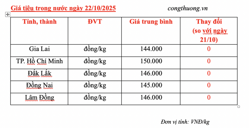 Giá tiêu hôm nay 22/10/2025: Tiếp tục neo cao - 2