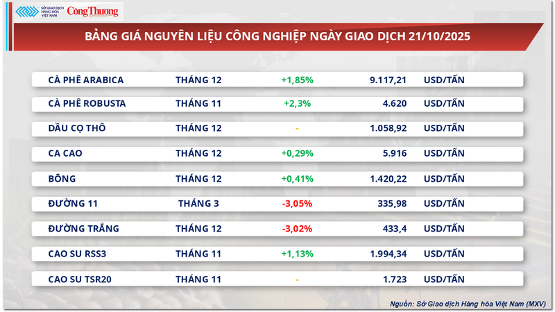 Bảng giá nguyên liệu công nghiệp