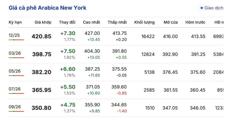 Giá cà phê hôm nay 23/10/2025: Bật tăng trở lại - 2