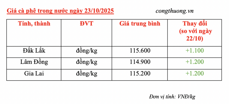 Giá cà phê hôm nay 23/10/2025: Bật tăng trở lại - 4