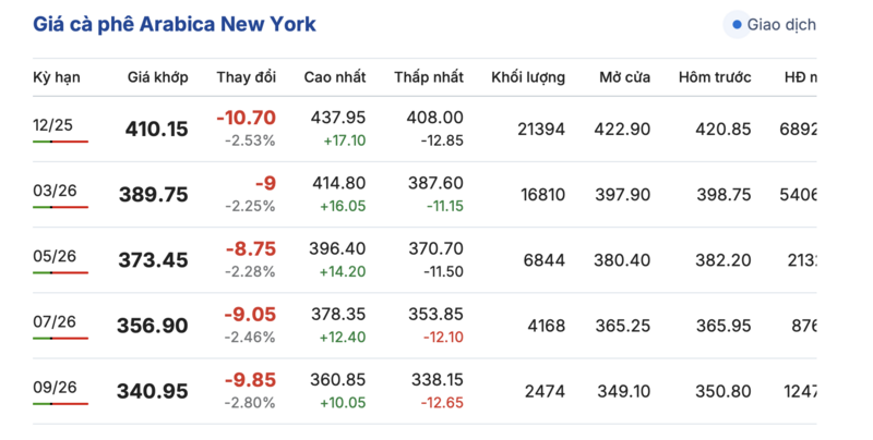 Giá cà phê hôm nay 24/10/2025: Trong nước tăng mạnh, đạt đỉnh mới - 2