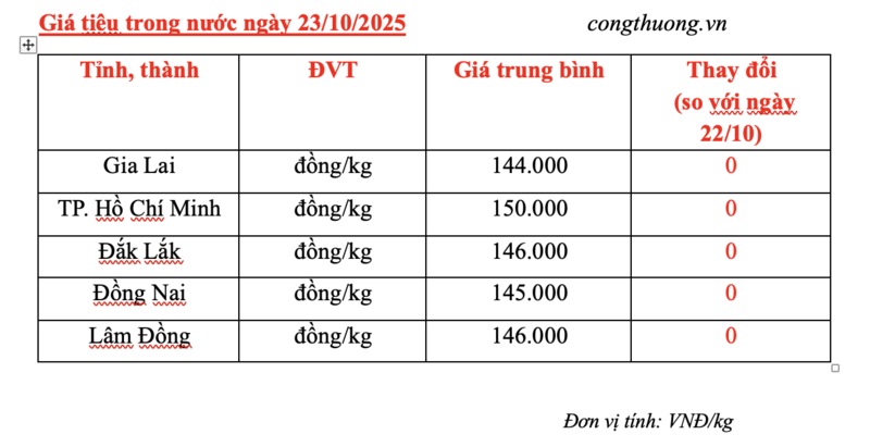 Giá tiêu hôm nay 23/10/2025: Giá nội địa và thế giới đều đi ngang - 2