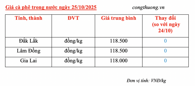 Giá cà phê hôm nay 25/10/2025: Giữ đà tăng mạnh - 4