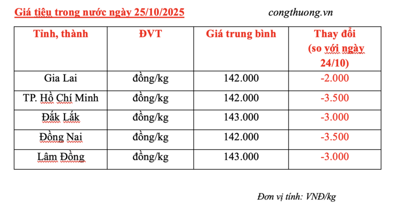 Giá tiêu hôm nay 25/10/2025: Tiêu nội địa lao dốc - 2