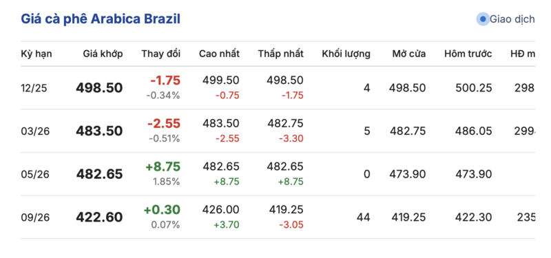Giá cà phê hôm nay 27/10/2025: Lặng sóng đầu tuần - 3