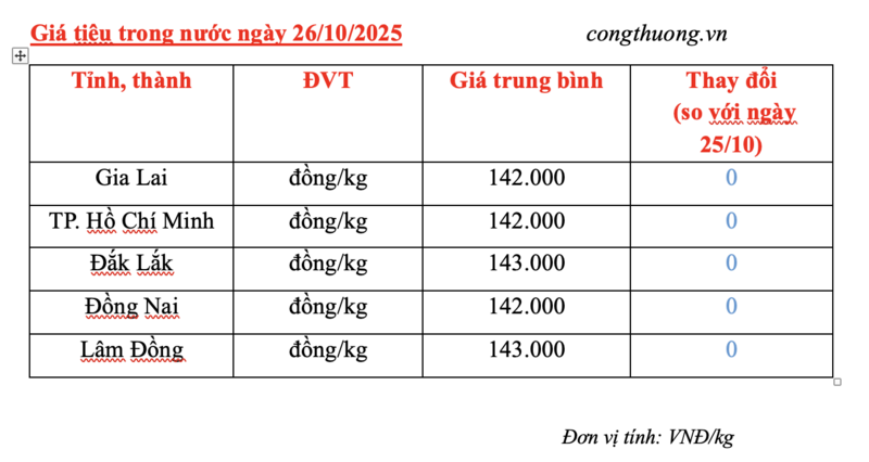 Giá tiêu hôm nay 26/10/2025: Trong nước đi ngang - 2