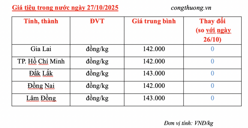 Giá tiêu hôm nay 27/10/2025: Dao động 142.000 - 143.000 đồng/kg - 2