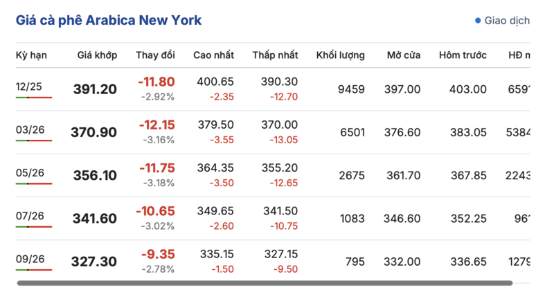 Giá cà phê hôm nay 28/10/2025: Tăng nhẹ 500 đồng/kg - 2