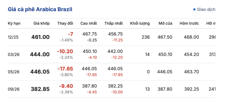 Giá cà phê hôm nay 29/10/2025: Đồng loạt sụt giảm - 3