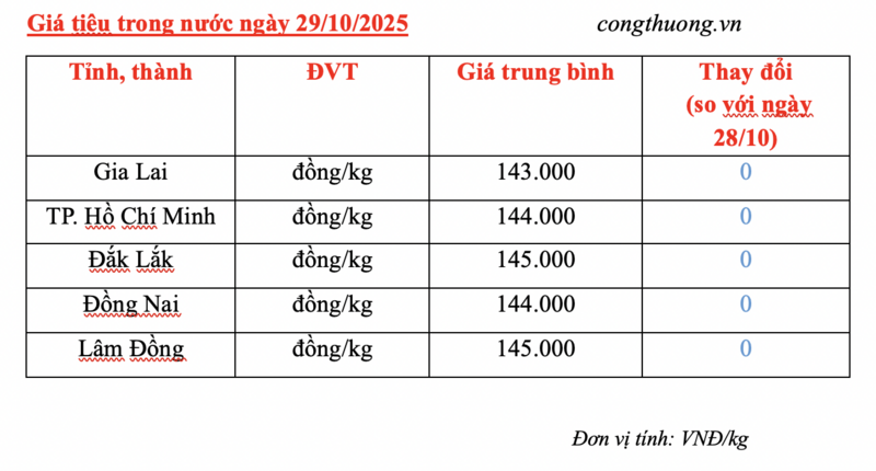 Giá tiêu hôm nay 29/10/2025: Duy trì đà tăng giá - 2