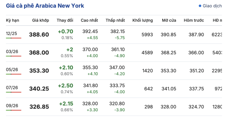 Giá cà phê hôm nay 30/10/2025: Trong nước tăng nhẹ trở lại - 2