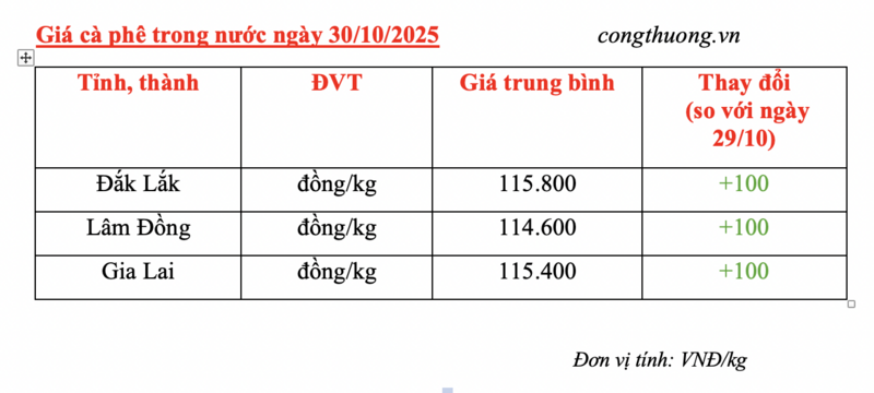 Giá cà phê hôm nay 30/10/2025: Trong nước tăng nhẹ trở lại - 4