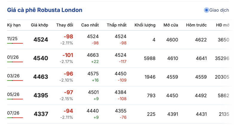 Giá cà phê hôm nay 01/11/2025: Bật tăng mạnh 1.500 đồng/kg - 1