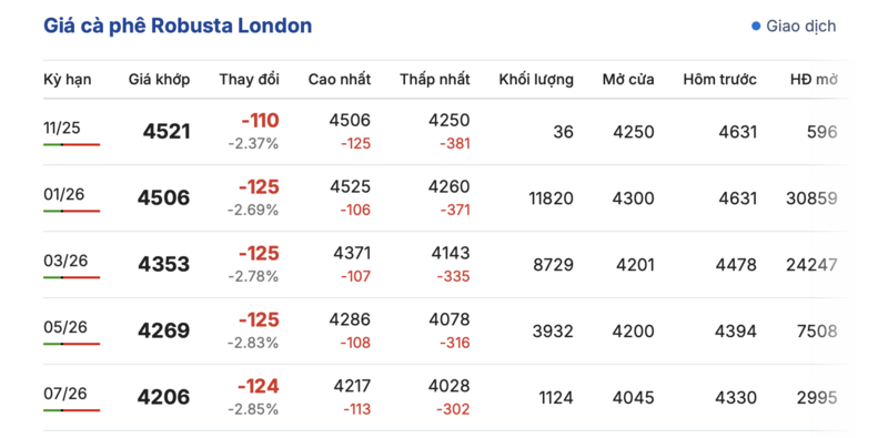 Giá cà phê hôm nay 22/11/2025: Bật tăng phục hồi - 1