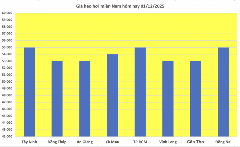 Giá heo hơi hôm nay 01/12/2025: Tiếp đà tăng, đạt mốc mới - 3