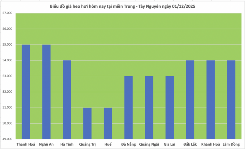 Giá heo hơi hôm nay 01/12/2025: Tiếp đà tăng, đạt mốc mới - 2