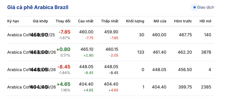 Giá cà phê hôm nay 4/12/2025: Tiếp tục giảm sâu - 3