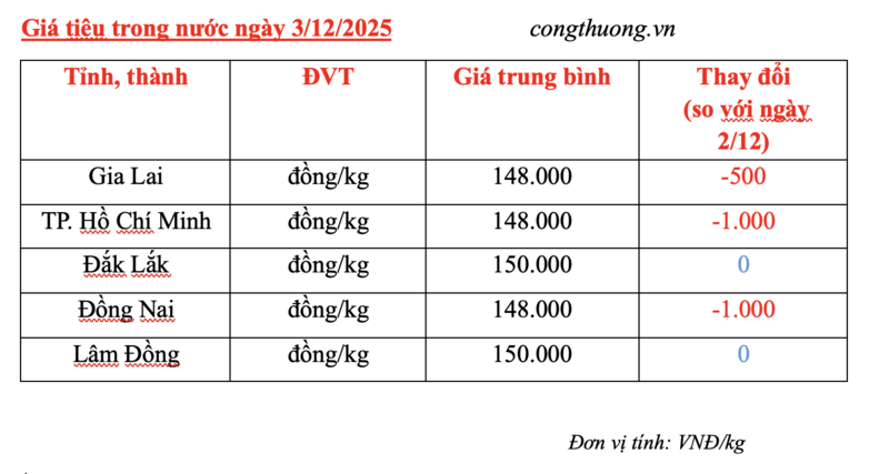 Giá tiêu hôm nay 3/12/2025: Giảm từ 500 - 1.000 đồng/kg - 2