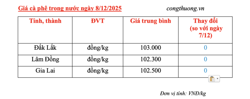 Giá cà phê hôm nay 8/12/2025: Đi ngang - 4