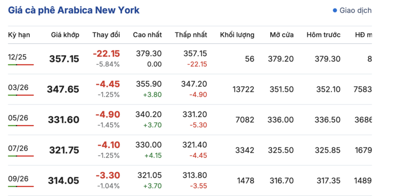 Giá cà phê hôm nay 18/12/2025: Đồng loạt giảm mạnh - 2