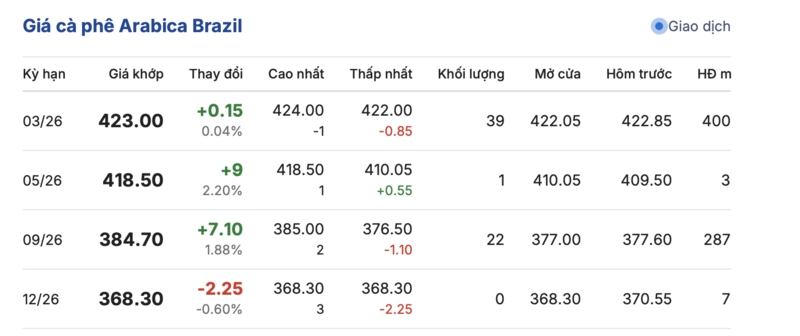 Giá cà phê hôm nay 23/12/2025: Đảo chiều tăng mạnh - 3