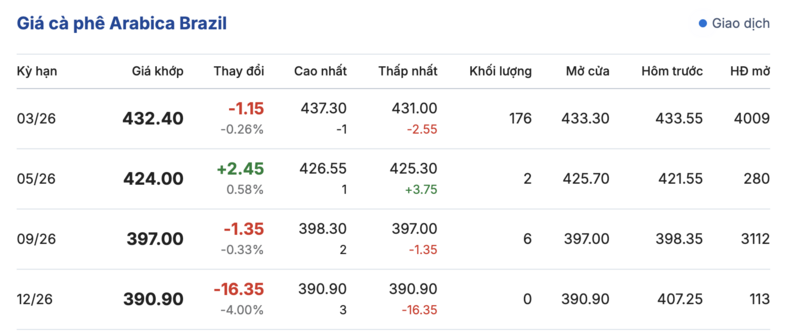 Giá cà phê hôm nay 13/1/2026: Giữ đà bình ổn - 3