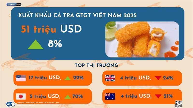 Xuất khẩu cá tra GTGT năm 2025 của Việt Nam đạt 51 triệu USD. Nguồn: VASEP