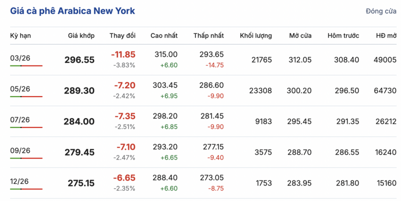 Giá cà phê hôm nay 9/2/2026: Đi ngang phiên đầu tuần - 2