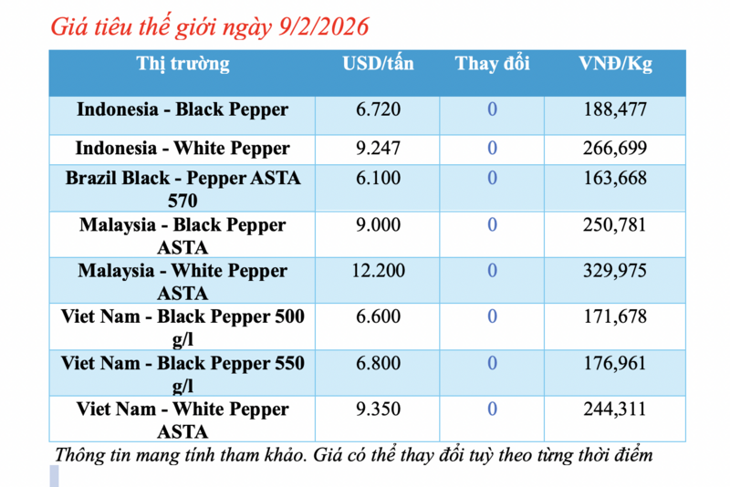 Giá tiêu hôm nay 9/2/2026: Dao động từ 148.000 - 150.500 đồng/kg - 1