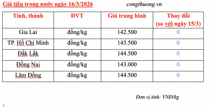 Giá tiêu hôm nay 16/3/2026: Dao động từ 142.500 - 144.500 đồng/kg - 1