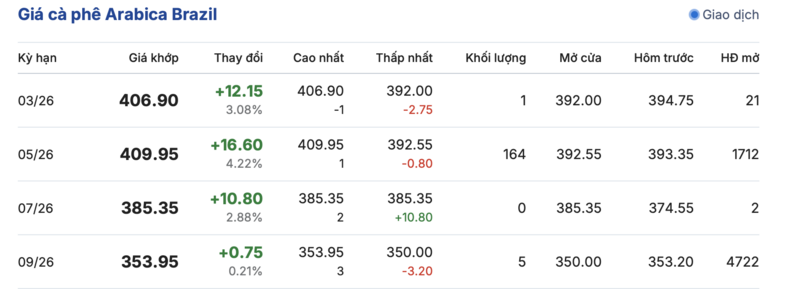 Giá cà phê hôm nay 23/3/2026: Tăng nhẹ 500 - 700 đồng/kg - 3