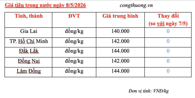 Giá tiêu hôm nay 8/5/2026: Duy trì bình ổn - 3