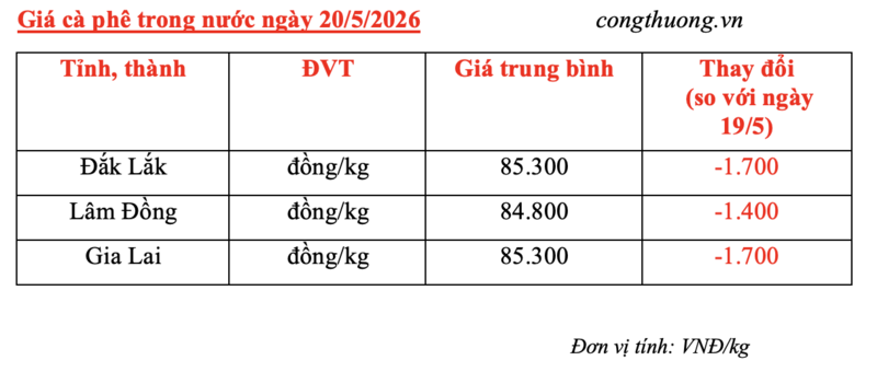 Giá cà phê hôm nay 20/5/2026: Giảm mạnh 1.400 - 1.700 đồng/kg - 5