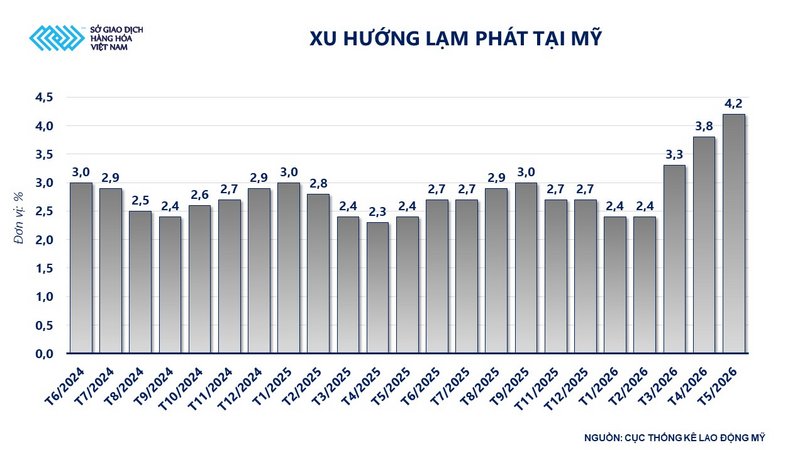 Xu hướng lạm phát tại Mỹ. Nguồn: MXV