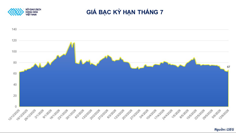 Giá bạc kỳ hạn tháng 7. Nguồn: MXV