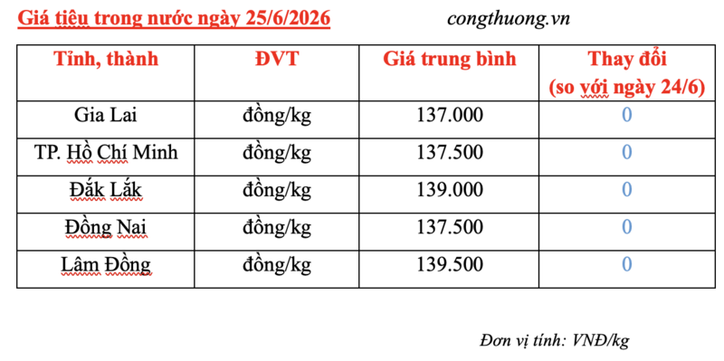 Giá tiêu hôm nay 25/6/2026: Tiếp tục neo cao - 3