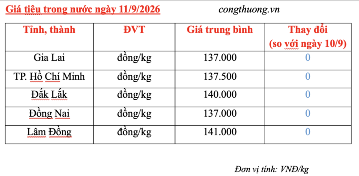 Giá tiêu hôm nay 11/9/2026: Tiếp tục neo cao - 3