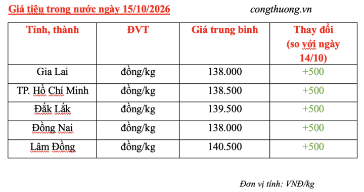 Giá tiêu trong nước hôm nay 15/10/2026